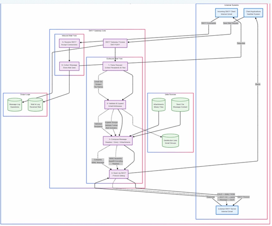 Dataflow Diagram of a C Program